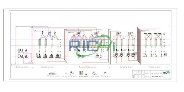 Understanding Poultry Feed Production Line: Processes, Importance, and Selecting the Right Equipment